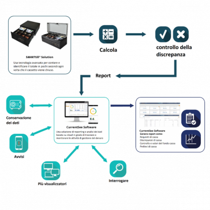 Cassetti cassa intelligenti CashSpeed conta il contante in tempo reale