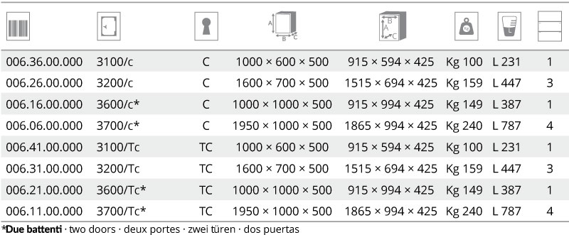 Armadi blindati 3100 certificati EN 14450 - S1