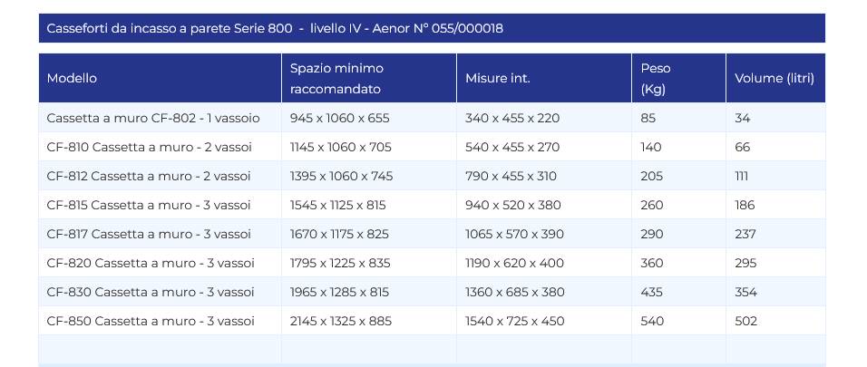 Casseforti da muro certificate EN 1143-1 serire 800